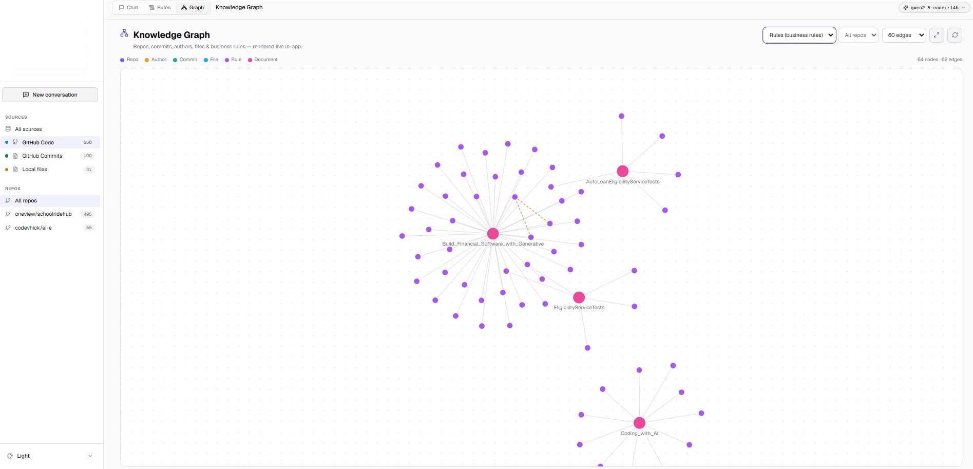 Knowledge graph showing business rules, files, commits, and documents with conflict edges